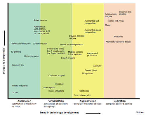 four trends in technology development